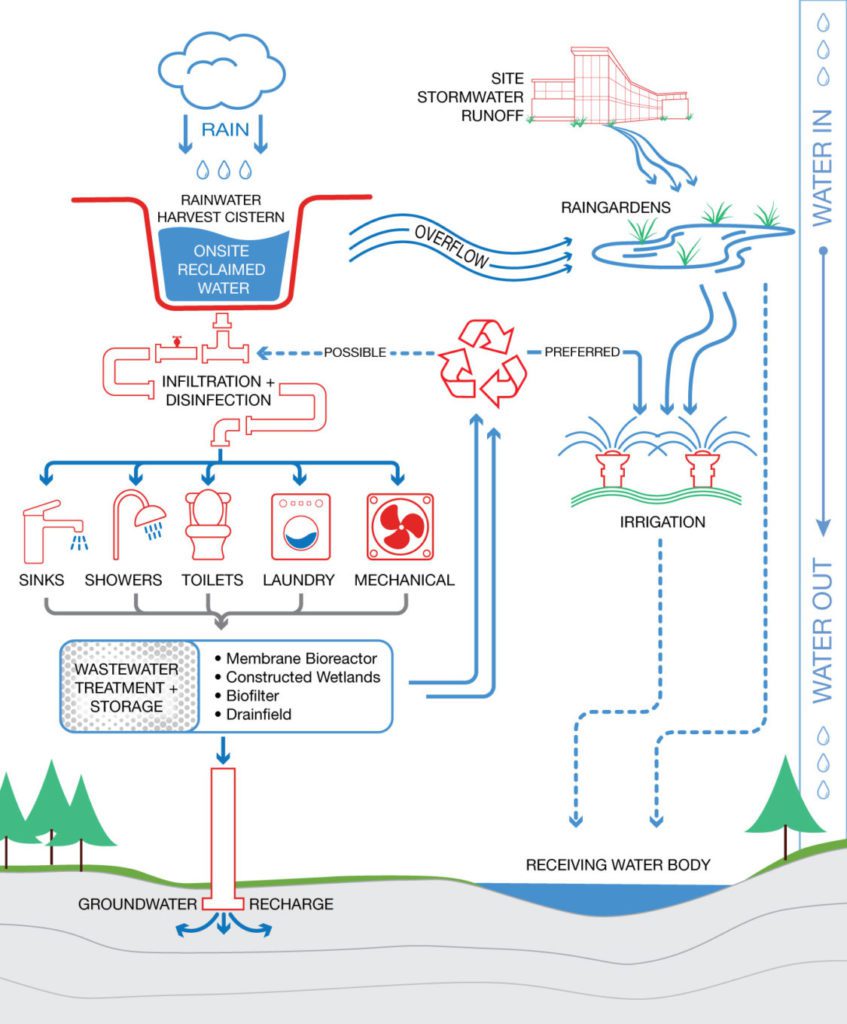 Net Positive Water Flow - CambridgeSeven