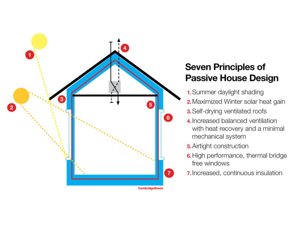 passive house diagram - CambridgeSeven