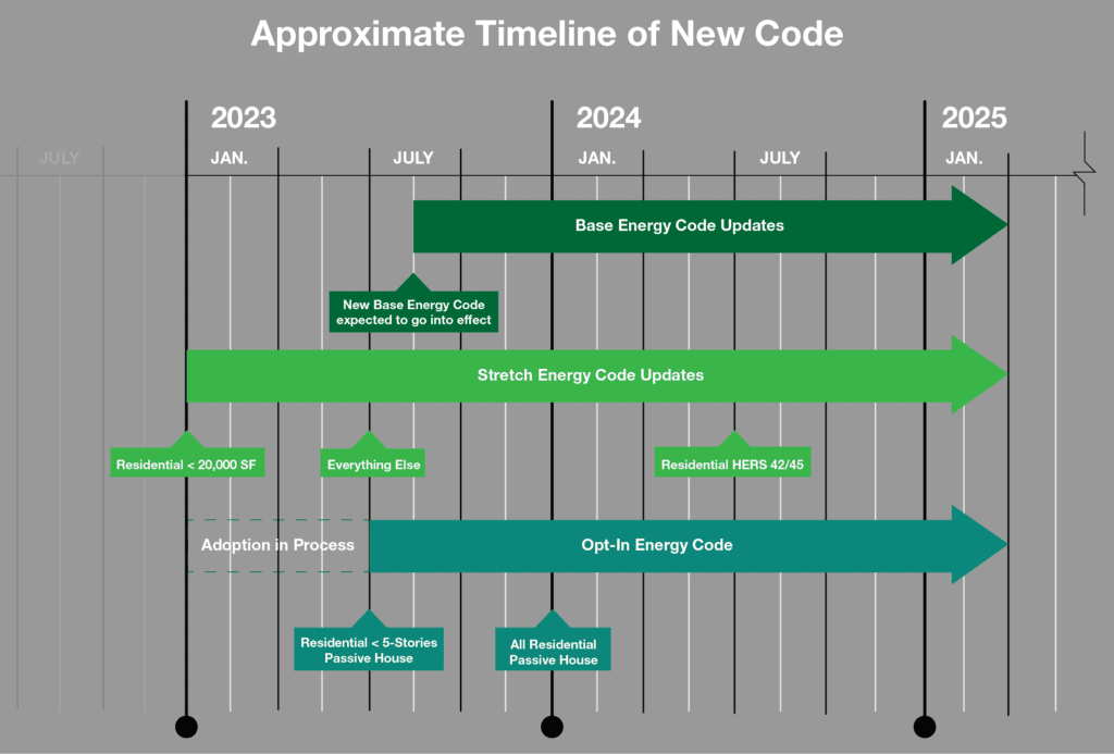 Massachusetts Energy Code Timeline 2023